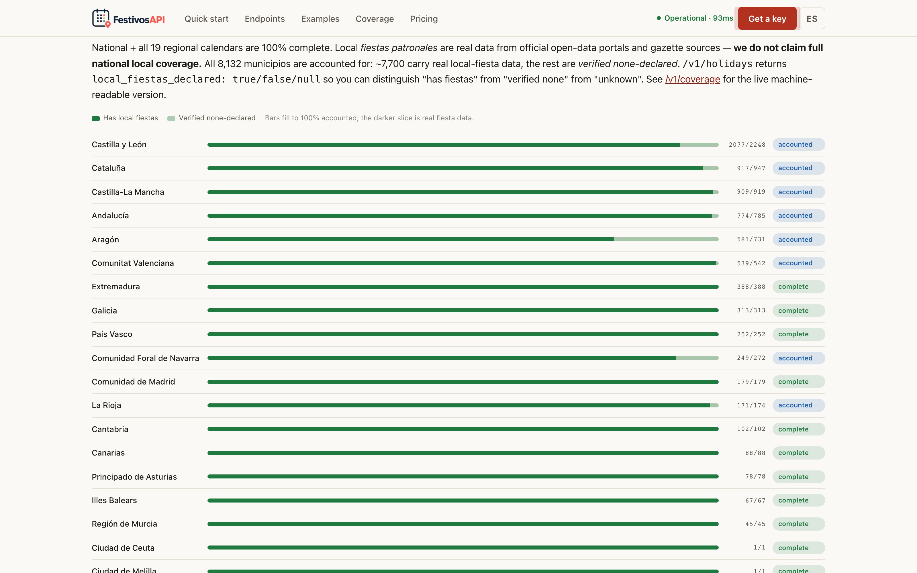 FestivosAPI — per-region local fiesta coverage bars with accounted and complete states